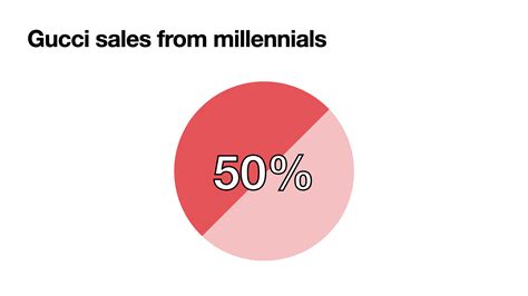 pricing strategy of gucci|who is guccis target audience.